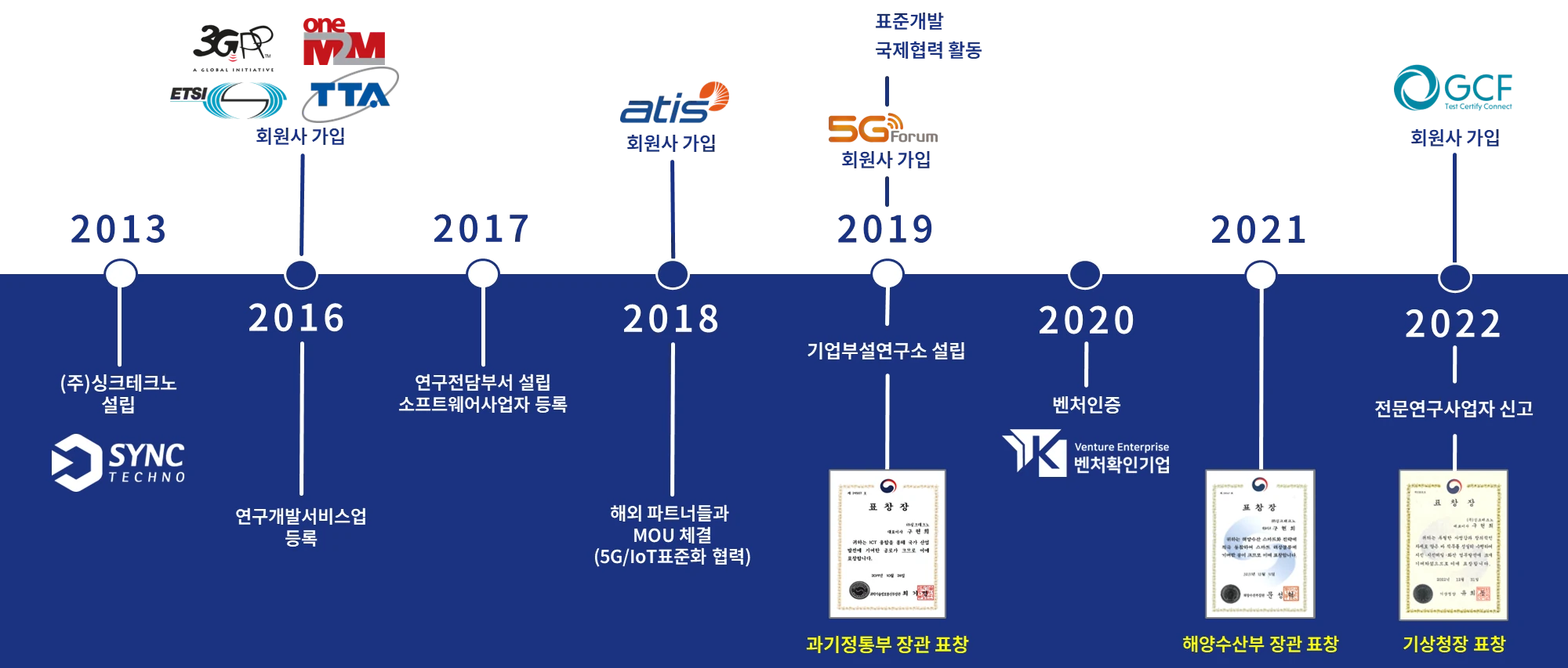 SyncTechno history