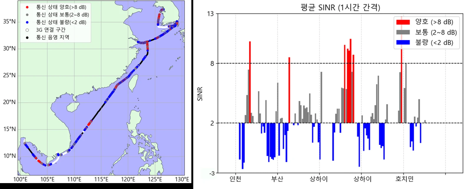 실증 항로의 통신품질 측정 결과