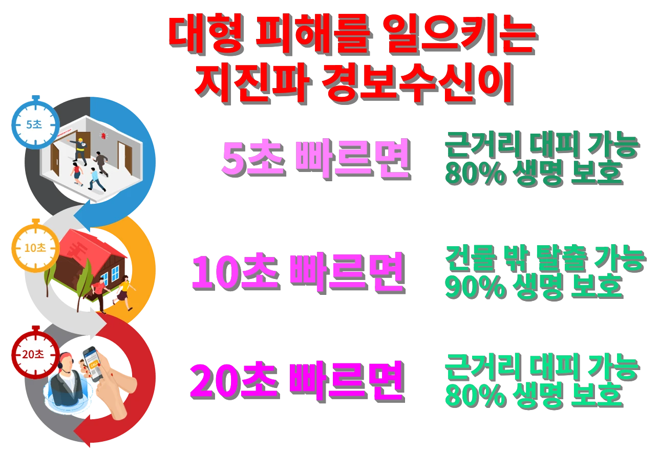 Material explaining the importance of alert delivery speed and evacuation time