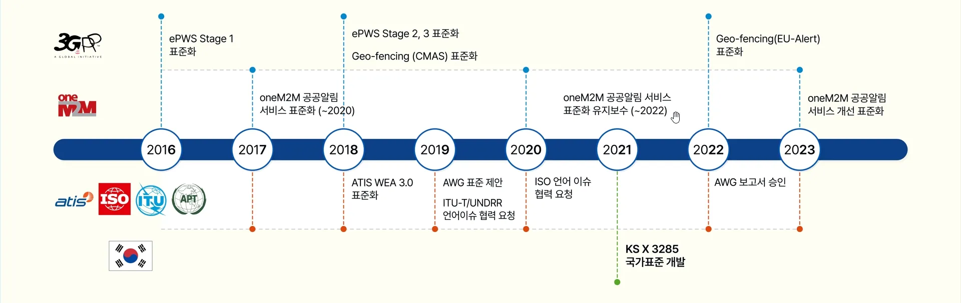 Key milestones in public warning standardization activities