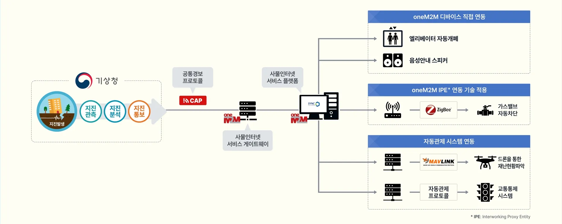 Reference model linking various devices and automation systems through CAP and oneM2M