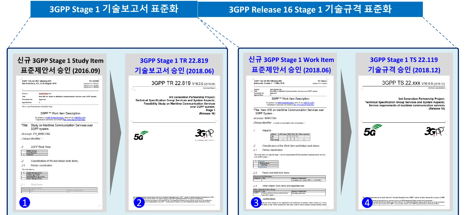3GPP 기술보고서와 기술규격 승인 과정