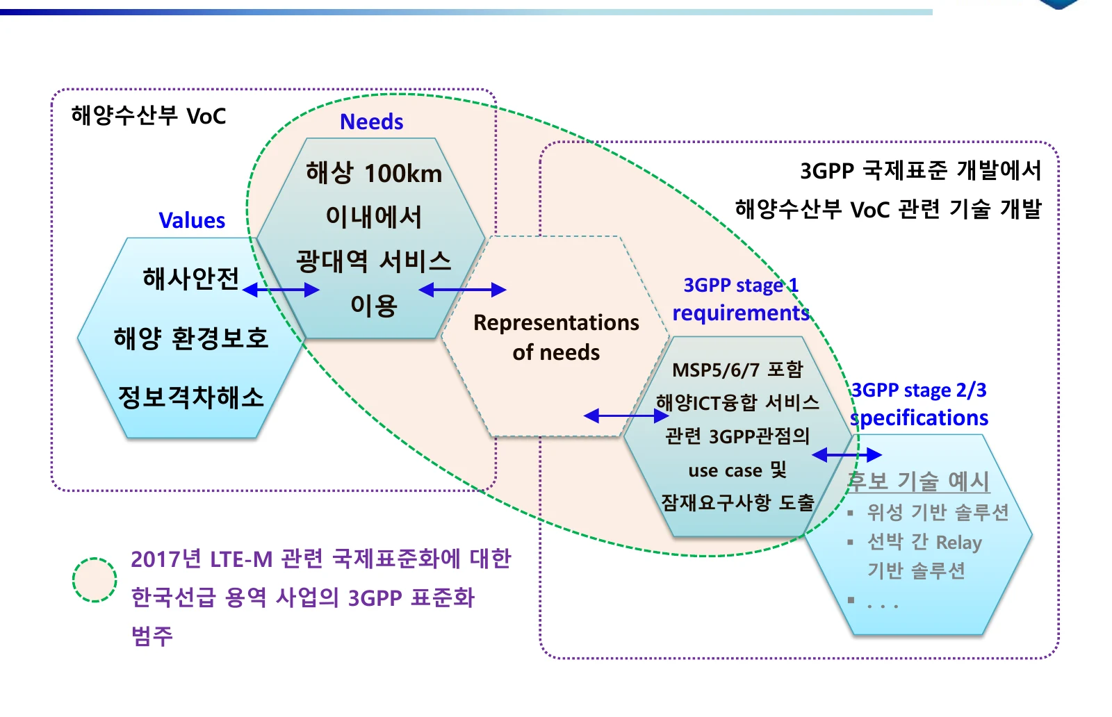 해양수산부 요구사항(VoC)과 한국선급 용역의 3GPP 표준화 범위