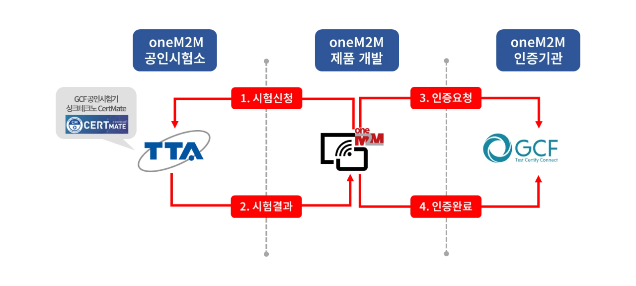 oneM2M testing and certification process connecting product developers, accredited test laboratories and certification bodies