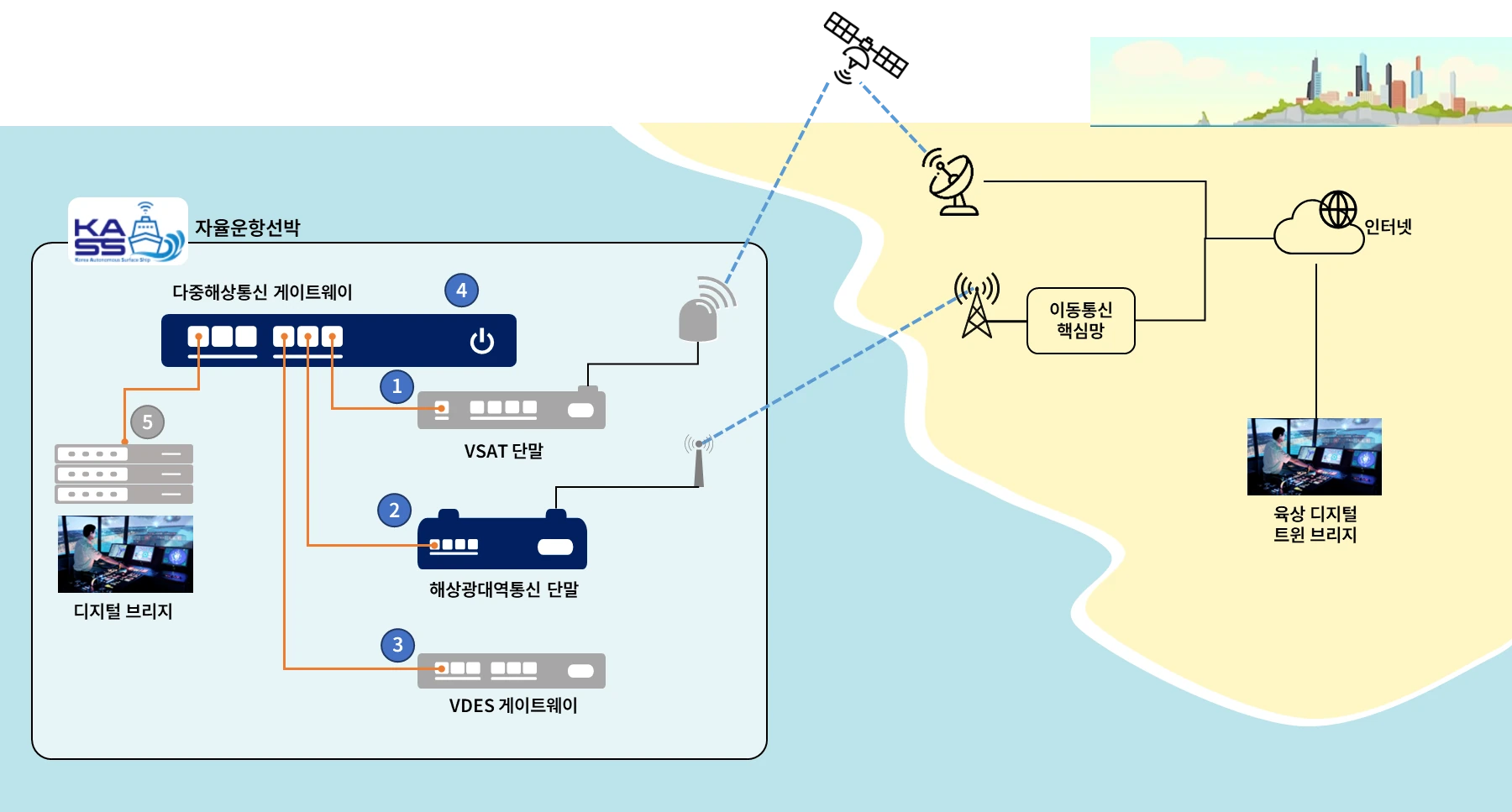 자율운항선박(KASS) 다중해상통신 게이트웨이와 VSAT·LTE/5G·VDES 단말, 육상 디지털트윈 브리지의 연결 구성