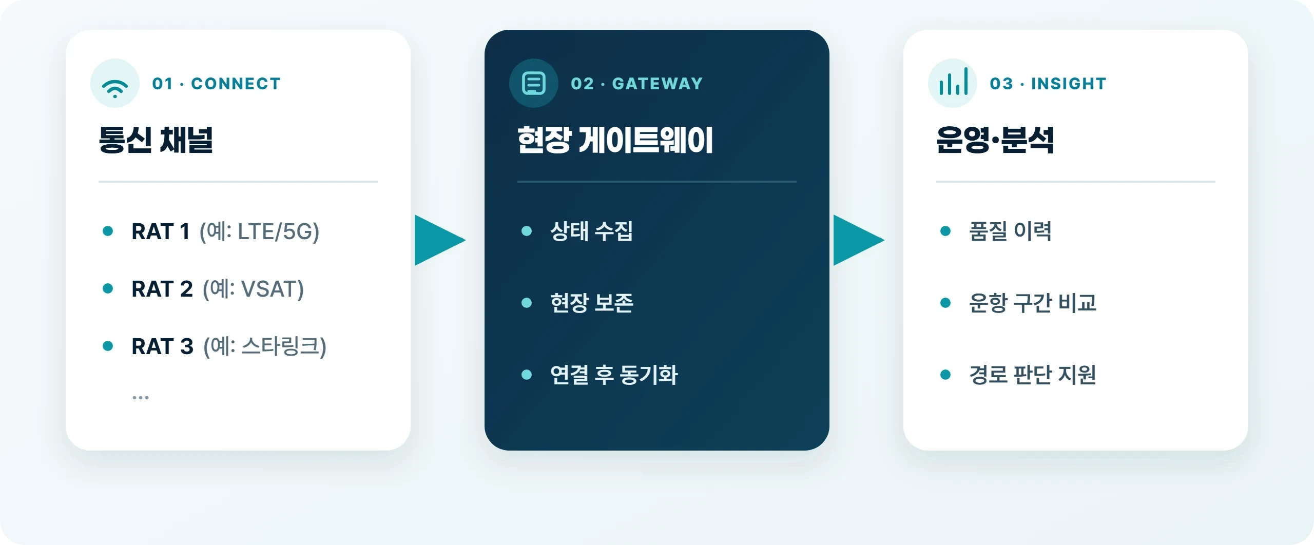 RAT 1(예: LTE/5G), RAT 2(예: VSAT), RAT 3(예: 스타링크) 등 통신 채널의 상태를 현장 게이트웨이에서 수집·보존·동기화해 운영·분석으로 잇는 DX-Ocean 개념도