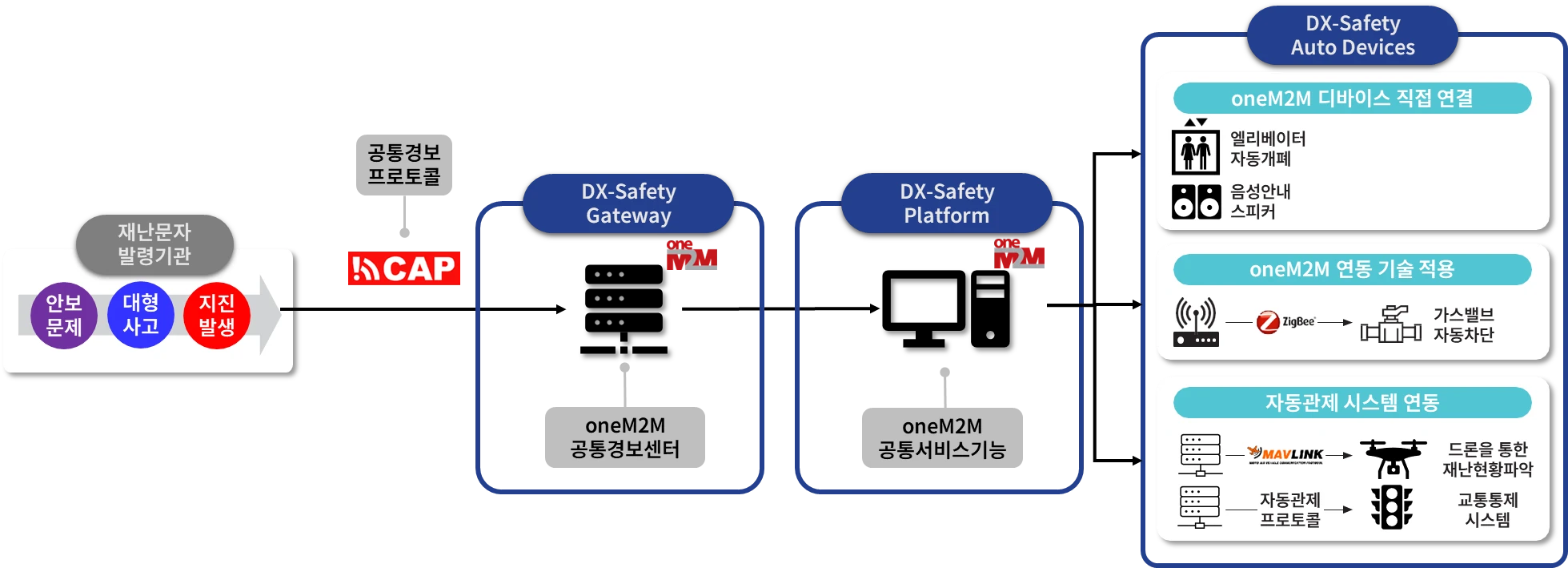 공공경보를 시설과 IoT 자동 대응으로 연결하는 DX-Safety 구성