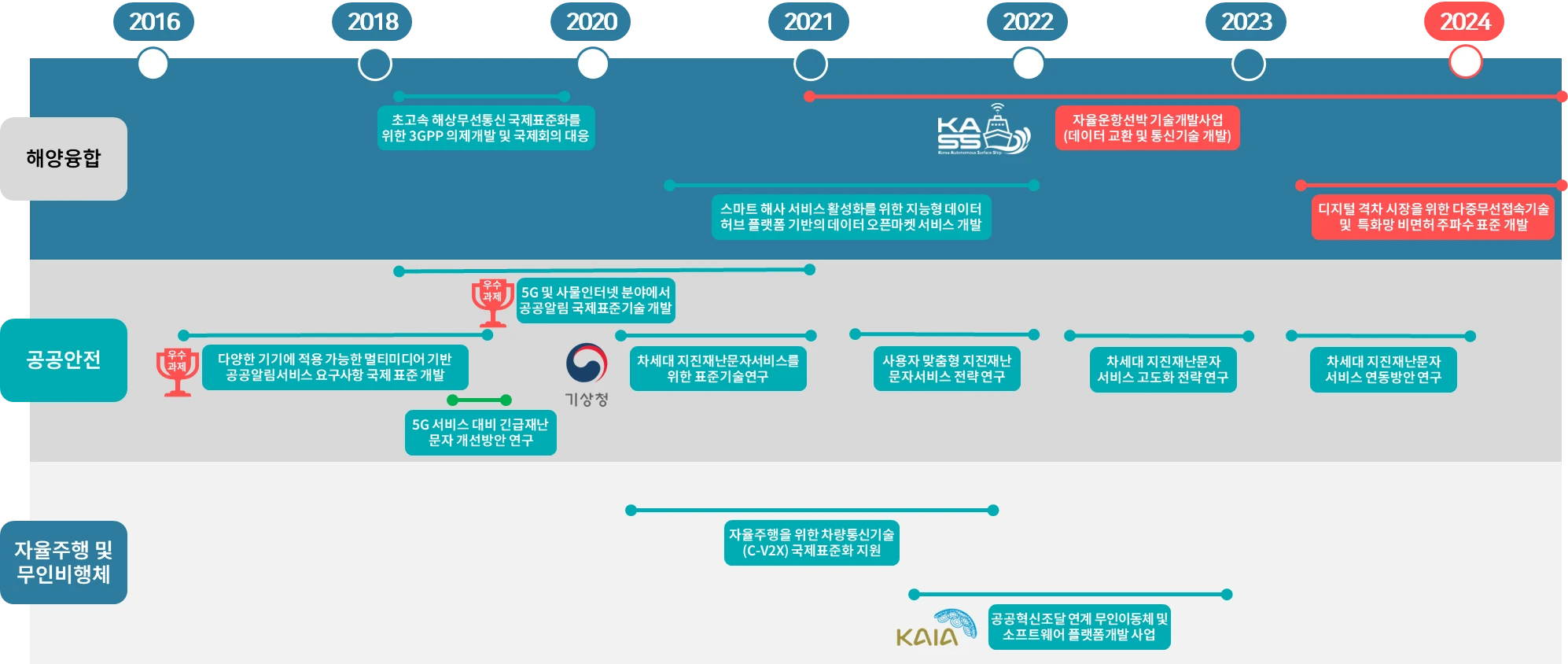 SyncTechno R&D history